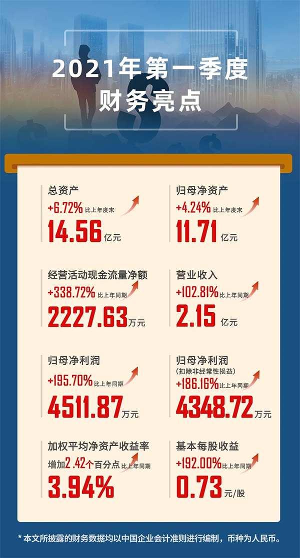 2021年04月24日，上海开运电竞
医药股份有限公司（股票代码：688202.SH）发布2021年第一季度报告。